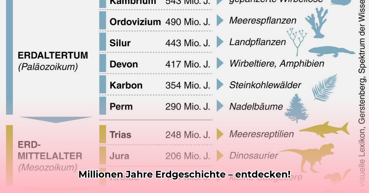 erdzeitalter